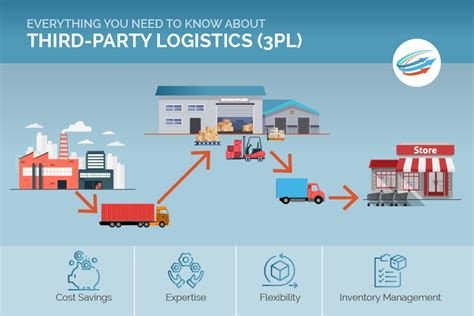 3rd party logistics contractor stl|STL3PL .
